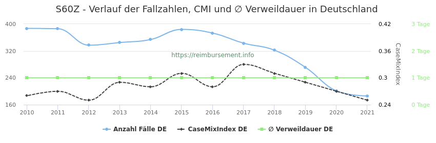 Verlauf der Fallzahlen, CMI und ∅ Verweildauer in Deutschland in der Fallpauschale S60Z
