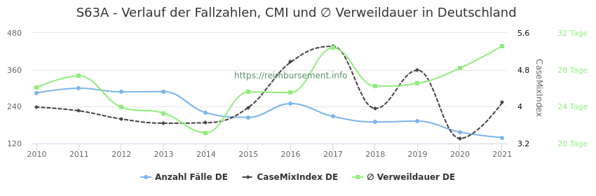 Verlauf der Fallzahlen, CMI und ∅ Verweildauer in Deutschland in der Fallpauschale S63A