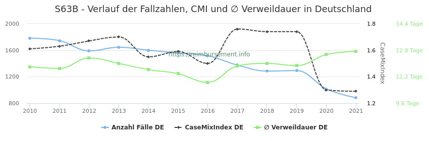 Verlauf der Fallzahlen, CMI und ∅ Verweildauer in Deutschland in der Fallpauschale S63B