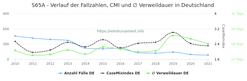 Verlauf der Fallzahlen, CMI und ∅ Verweildauer in Deutschland in der Fallpauschale S65A