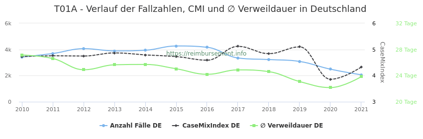 Verlauf der Fallzahlen, CMI und ∅ Verweildauer in Deutschland in der Fallpauschale T01A