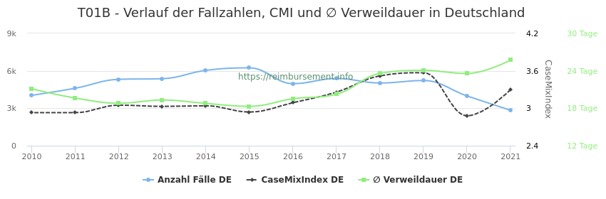 Verlauf der Fallzahlen, CMI und ∅ Verweildauer in Deutschland in der Fallpauschale T01B