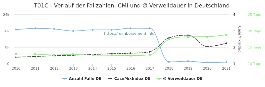 Verlauf der Fallzahlen, CMI und ∅ Verweildauer in Deutschland in der Fallpauschale T01C