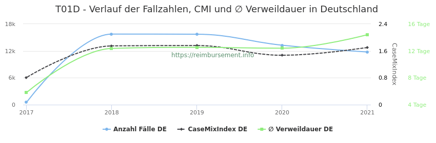 Verlauf der Fallzahlen, CMI und ∅ Verweildauer in Deutschland in der Fallpauschale T01D