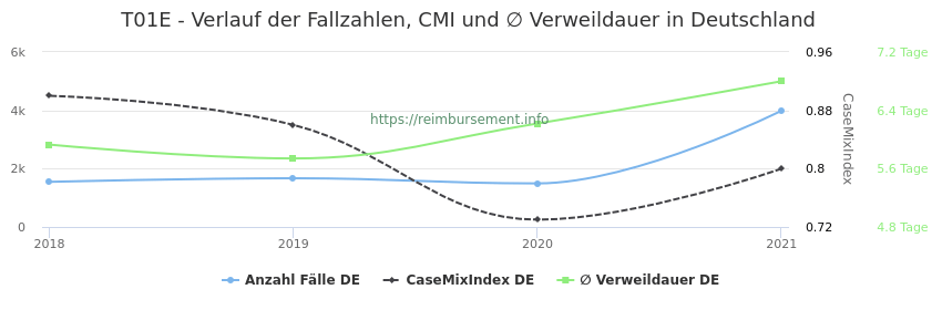 Verlauf der Fallzahlen, CMI und ∅ Verweildauer in Deutschland in der Fallpauschale T01E