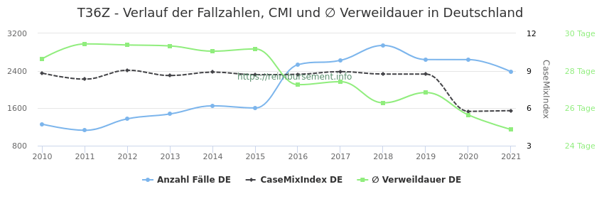 Verlauf der Fallzahlen, CMI und ∅ Verweildauer in Deutschland in der Fallpauschale T36Z