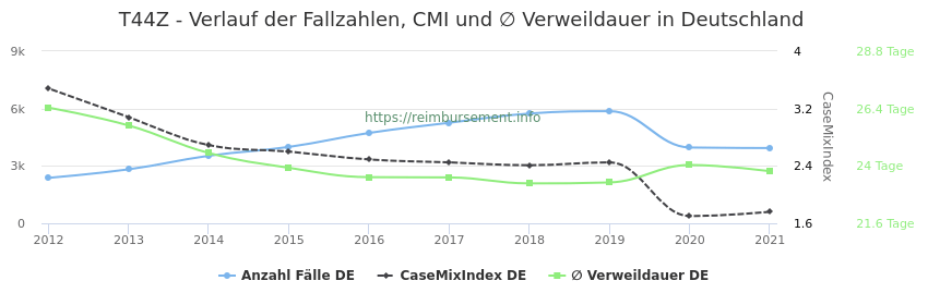 Verlauf der Fallzahlen, CMI und ∅ Verweildauer in Deutschland in der Fallpauschale T44Z