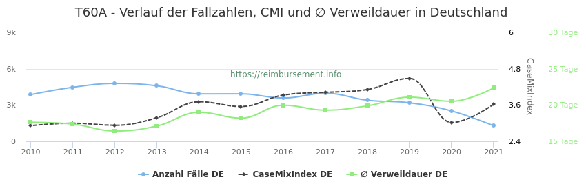 Verlauf der Fallzahlen, CMI und ∅ Verweildauer in Deutschland in der Fallpauschale T60A