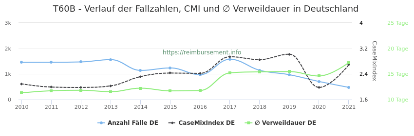 Verlauf der Fallzahlen, CMI und ∅ Verweildauer in Deutschland in der Fallpauschale T60B