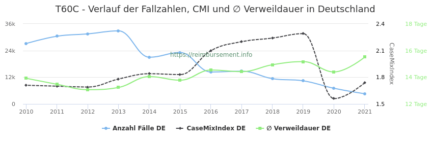 Verlauf der Fallzahlen, CMI und ∅ Verweildauer in Deutschland in der Fallpauschale T60C