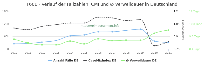 Verlauf der Fallzahlen, CMI und ∅ Verweildauer in Deutschland in der Fallpauschale T60E