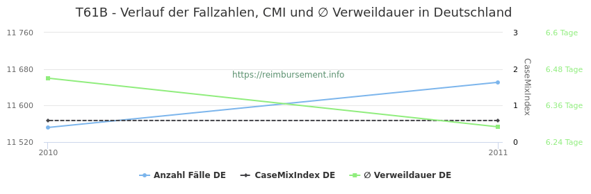 Verlauf der Fallzahlen, CMI und ∅ Verweildauer in Deutschland in der Fallpauschale T61B