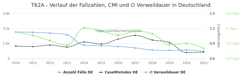 Verlauf der Fallzahlen, CMI und ∅ Verweildauer in Deutschland in der Fallpauschale T62A