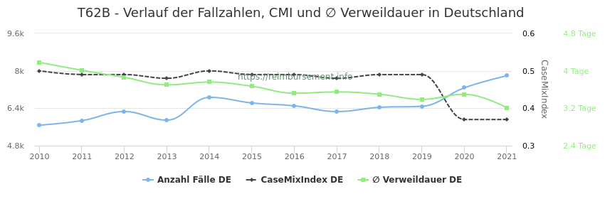 Verlauf der Fallzahlen, CMI und ∅ Verweildauer in Deutschland in der Fallpauschale T62B