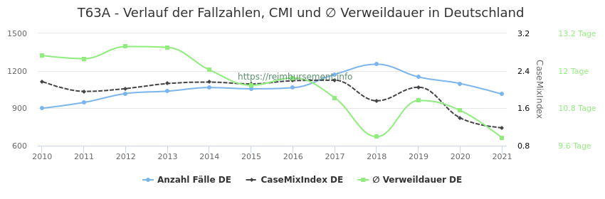 Verlauf der Fallzahlen, CMI und ∅ Verweildauer in Deutschland in der Fallpauschale T63A