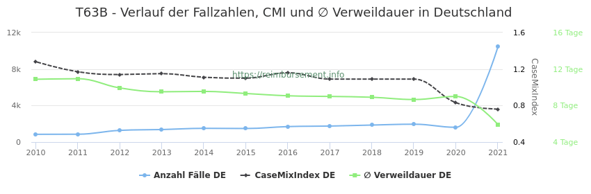 Verlauf der Fallzahlen, CMI und ∅ Verweildauer in Deutschland in der Fallpauschale T63B