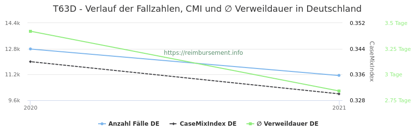 Verlauf der Fallzahlen, CMI und ∅ Verweildauer in Deutschland in der Fallpauschale T63D
