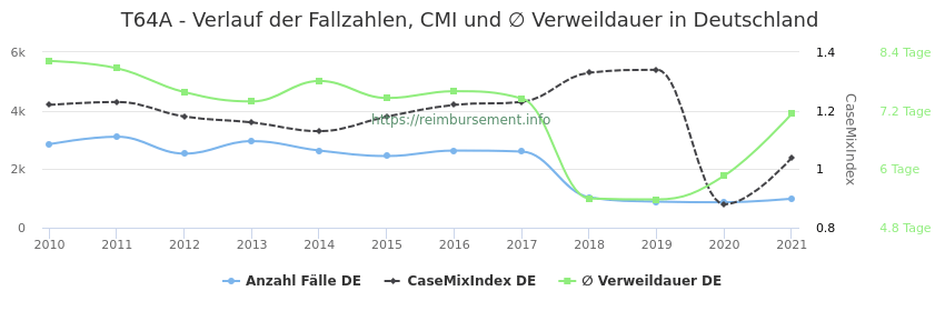 Verlauf der Fallzahlen, CMI und ∅ Verweildauer in Deutschland in der Fallpauschale T64A