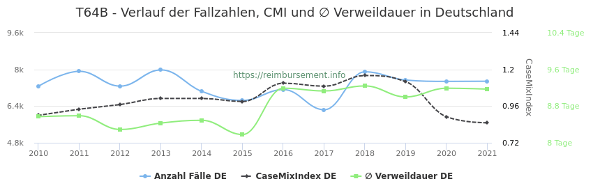 Verlauf der Fallzahlen, CMI und ∅ Verweildauer in Deutschland in der Fallpauschale T64B