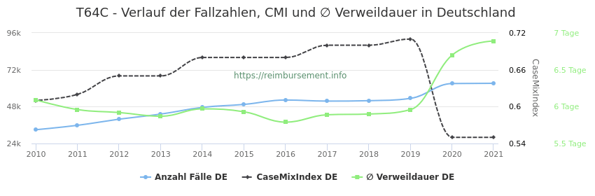 Verlauf der Fallzahlen, CMI und ∅ Verweildauer in Deutschland in der Fallpauschale T64C