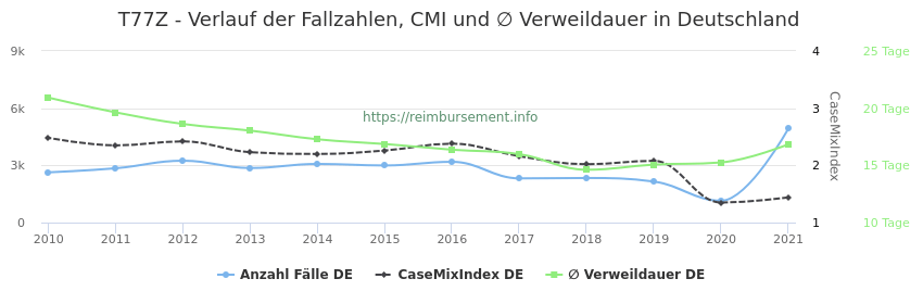 Verlauf der Fallzahlen, CMI und ∅ Verweildauer in Deutschland in der Fallpauschale T77Z