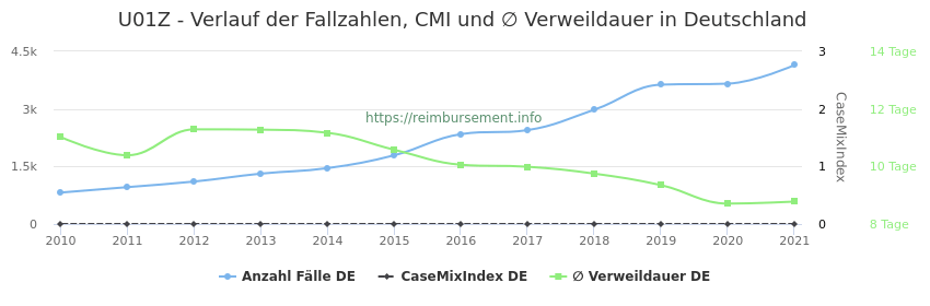 Verlauf der Fallzahlen, CMI und ∅ Verweildauer in Deutschland in der Fallpauschale U01Z
