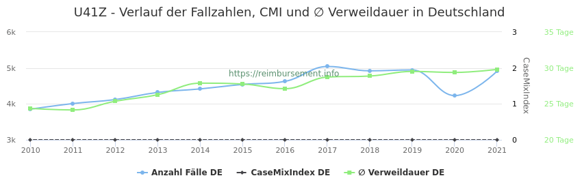 Verlauf der Fallzahlen, CMI und ∅ Verweildauer in Deutschland in der Fallpauschale U41Z