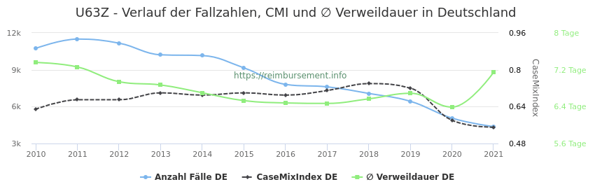 Verlauf der Fallzahlen, CMI und ∅ Verweildauer in Deutschland in der Fallpauschale U63Z