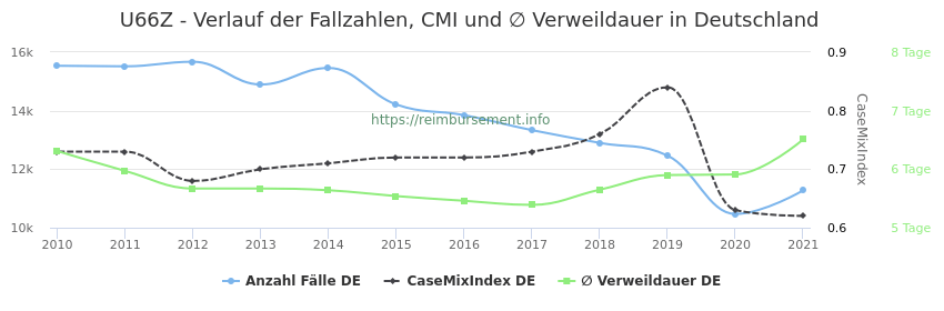 Verlauf der Fallzahlen, CMI und ∅ Verweildauer in Deutschland in der Fallpauschale U66Z