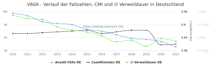 Verlauf der Fallzahlen, CMI und ∅ Verweildauer in Deutschland in der Fallpauschale V60A