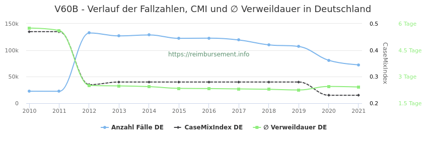 Verlauf der Fallzahlen, CMI und ∅ Verweildauer in Deutschland in der Fallpauschale V60B