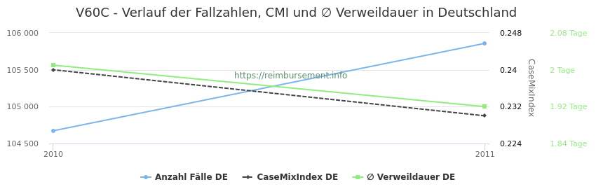 Verlauf der Fallzahlen, CMI und ∅ Verweildauer in Deutschland in der Fallpauschale V60C