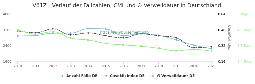 Verlauf der Fallzahlen, CMI und ∅ Verweildauer in Deutschland in der Fallpauschale V61Z