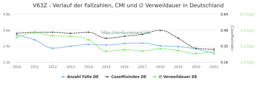 Verlauf der Fallzahlen, CMI und ∅ Verweildauer in Deutschland in der Fallpauschale V63Z