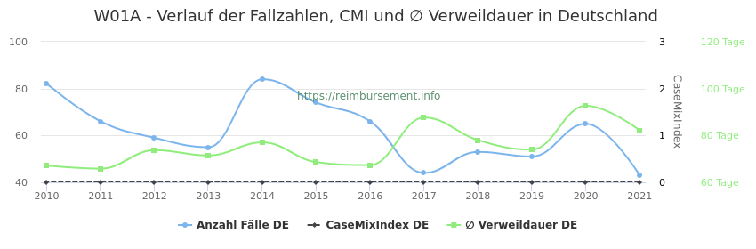 Verlauf der Fallzahlen, CMI und ∅ Verweildauer in Deutschland in der Fallpauschale W01A