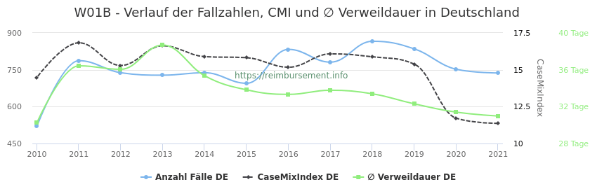 Verlauf der Fallzahlen, CMI und ∅ Verweildauer in Deutschland in der Fallpauschale W01B