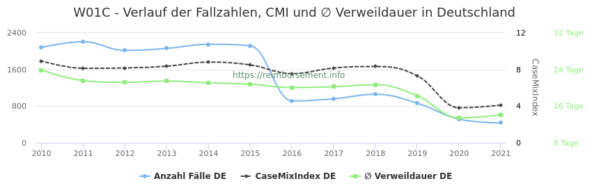 Verlauf der Fallzahlen, CMI und ∅ Verweildauer in Deutschland in der Fallpauschale W01C