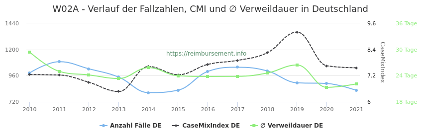 Verlauf der Fallzahlen, CMI und ∅ Verweildauer in Deutschland in der Fallpauschale W02A