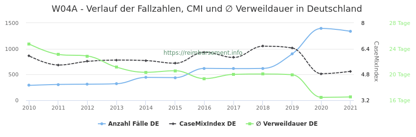 Verlauf der Fallzahlen, CMI und ∅ Verweildauer in Deutschland in der Fallpauschale W04A
