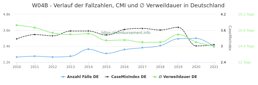 Verlauf der Fallzahlen, CMI und ∅ Verweildauer in Deutschland in der Fallpauschale W04B