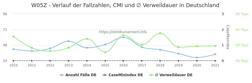 Verlauf der Fallzahlen, CMI und ∅ Verweildauer in Deutschland in der Fallpauschale W05Z