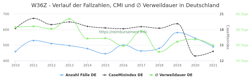 Verlauf der Fallzahlen, CMI und ∅ Verweildauer in Deutschland in der Fallpauschale W36Z