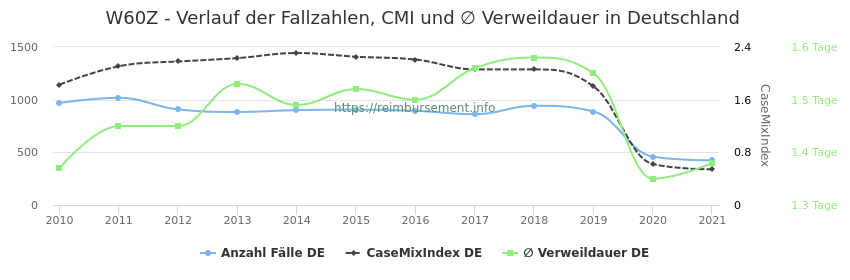 Verlauf der Fallzahlen, CMI und ∅ Verweildauer in Deutschland in der Fallpauschale W60Z