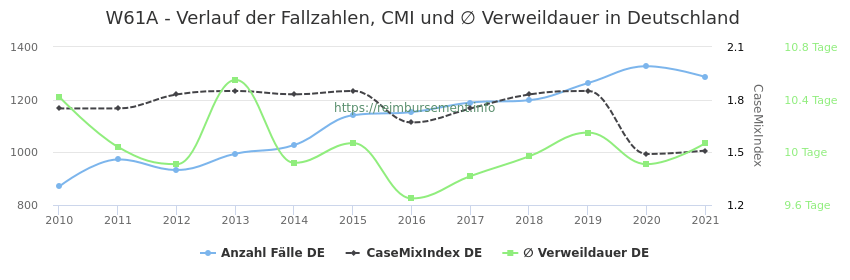 Verlauf der Fallzahlen, CMI und ∅ Verweildauer in Deutschland in der Fallpauschale W61A