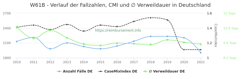 Verlauf der Fallzahlen, CMI und ∅ Verweildauer in Deutschland in der Fallpauschale W61B