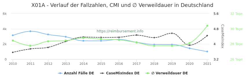 Verlauf der Fallzahlen, CMI und ∅ Verweildauer in Deutschland in der Fallpauschale X01A