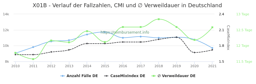 Verlauf der Fallzahlen, CMI und ∅ Verweildauer in Deutschland in der Fallpauschale X01B