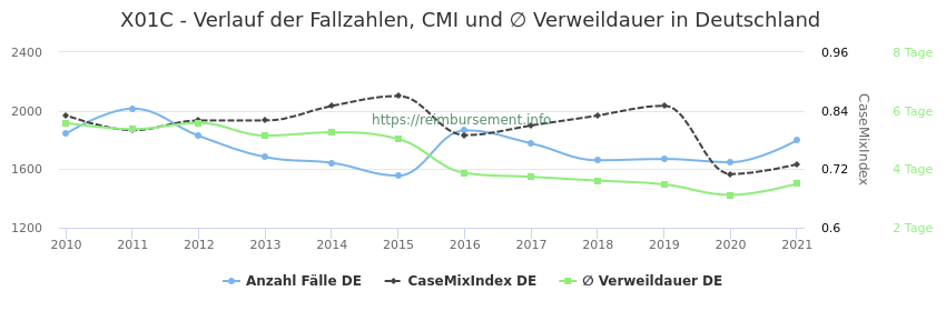Verlauf der Fallzahlen, CMI und ∅ Verweildauer in Deutschland in der Fallpauschale X01C