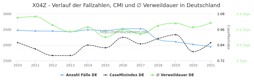Verlauf der Fallzahlen, CMI und ∅ Verweildauer in Deutschland in der Fallpauschale X04Z