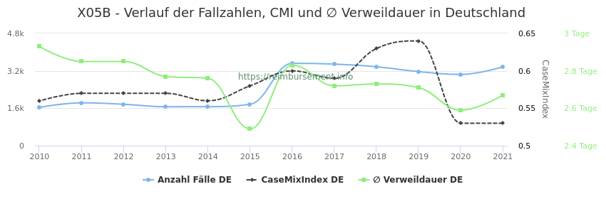 Verlauf der Fallzahlen, CMI und ∅ Verweildauer in Deutschland in der Fallpauschale X05B